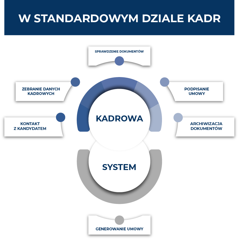 proces zatrudnienie w standardowym dziale hr shiftme