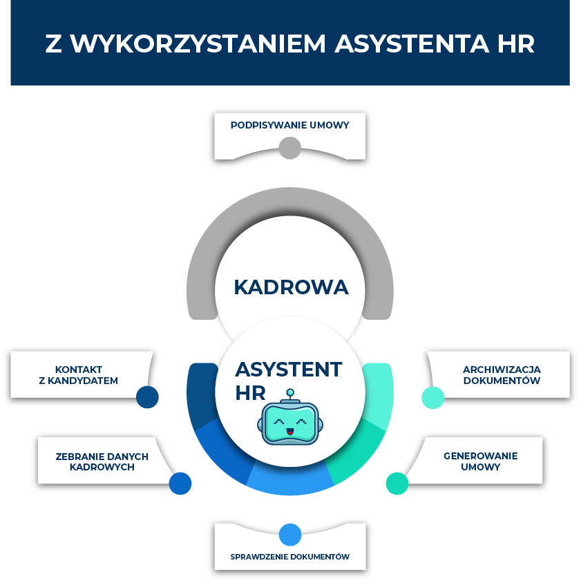 szybki proces zatrudnienia z asystentem hr